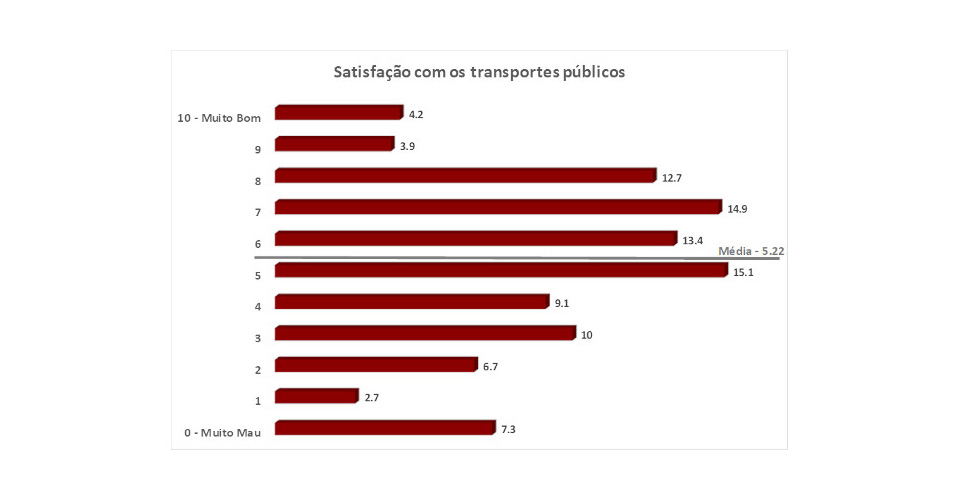 Satisfação com os transportes públicos