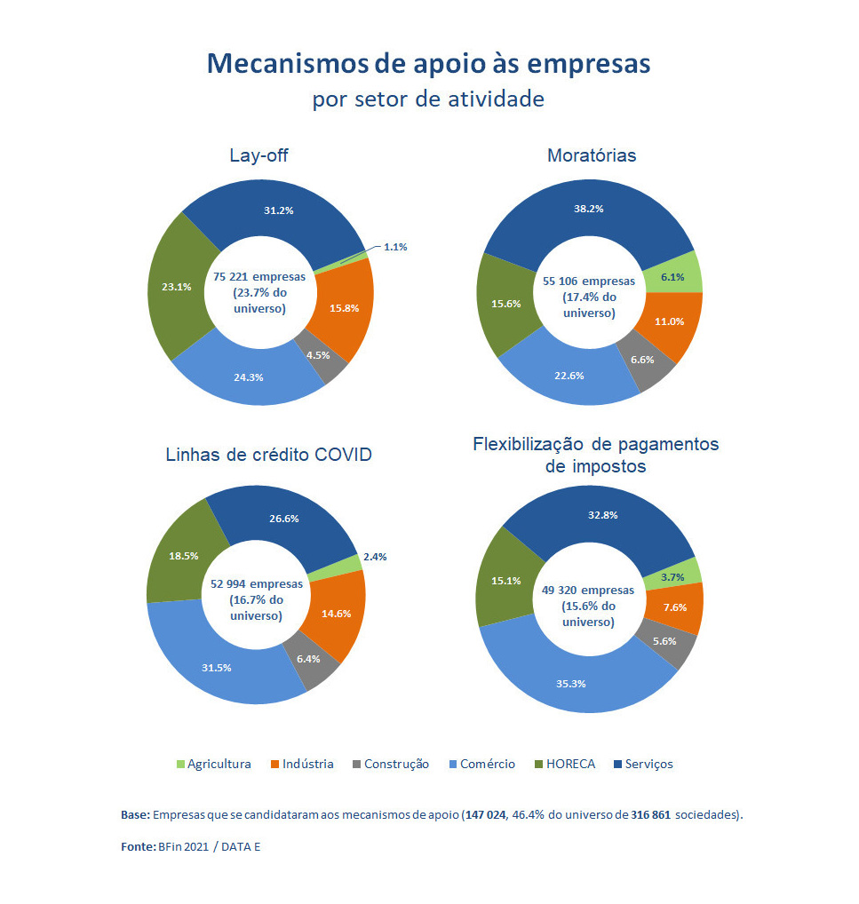 Mecanismos de apoio às empresas por setor de atividade