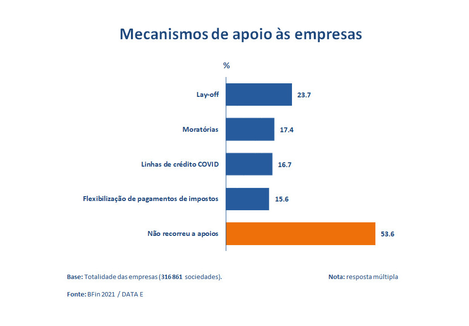 Mecanismos de apoio às empresas