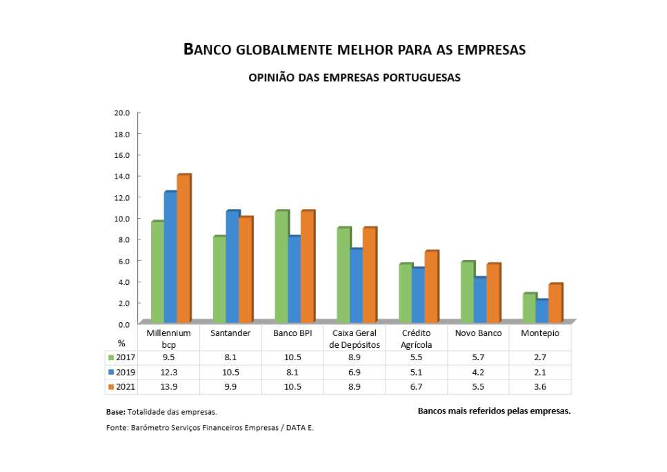 banco-globalmente-melhor-para-as-empresas.jpg