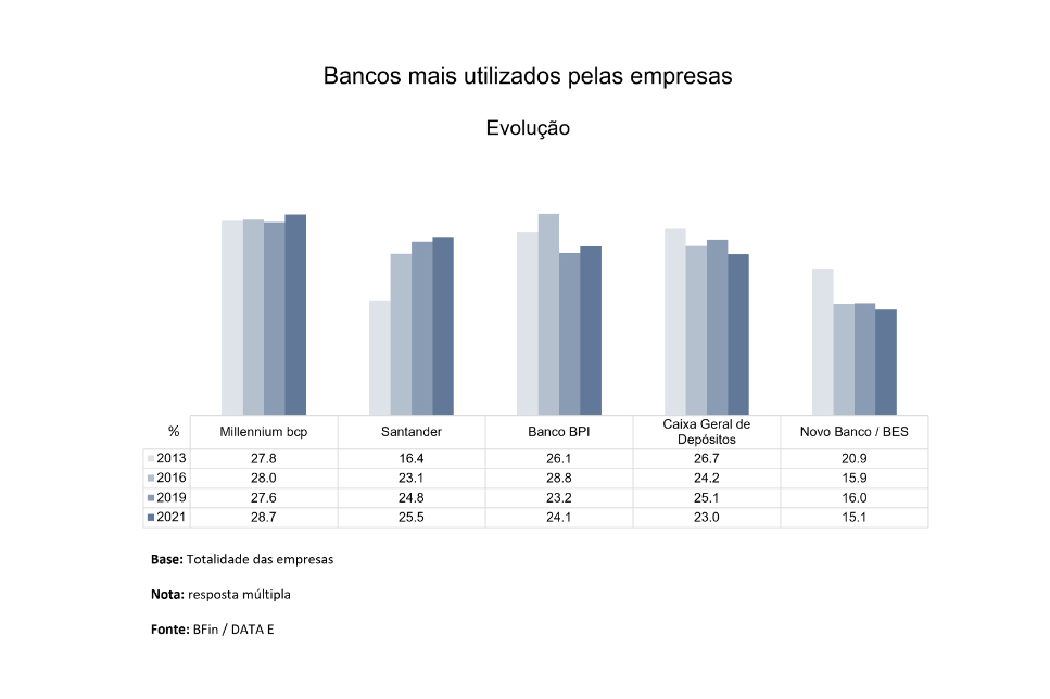bancos-mais-utilizados-pelas-empresas-em-portugal-01.jpg