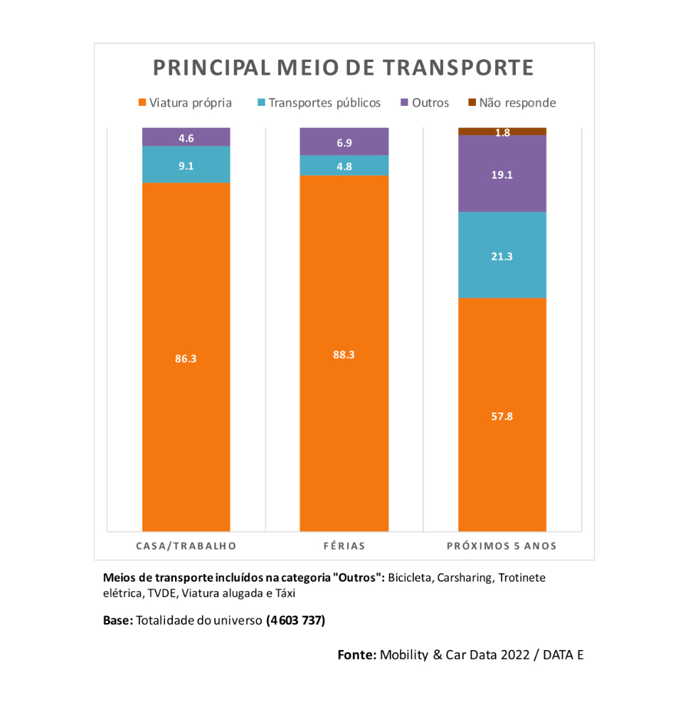 estudo-mobility-and-car-data-2022-habitos-de-mobilidade-dos-portugueses.jpg
