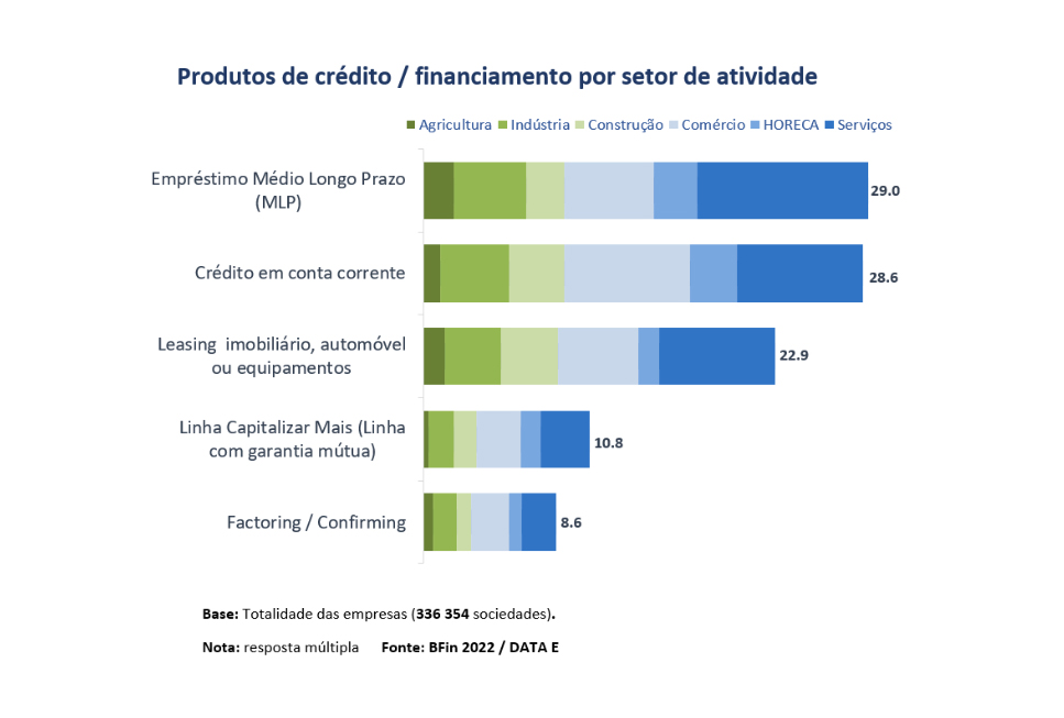 produtos-de-credito-financiamento-mais-utilizados-pelas-empresas-em-portugal.jpg